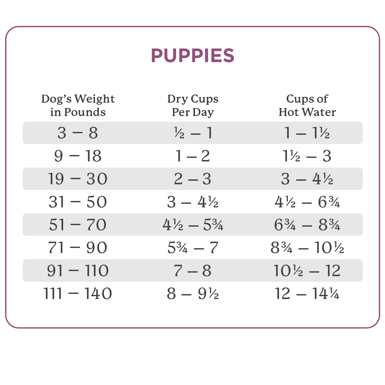 Puppy Feeding Chart